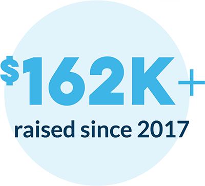 $162k+ raised since 2017